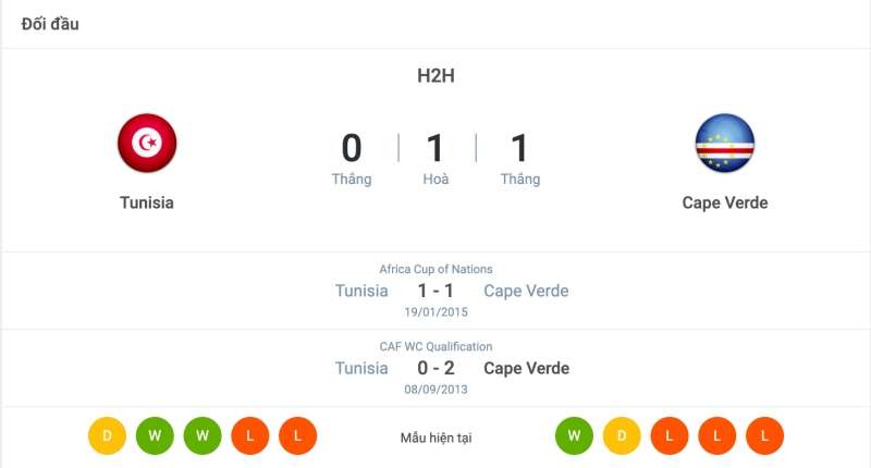 Lịch sử đối đầu của Tunisia vs Cabo Verde
