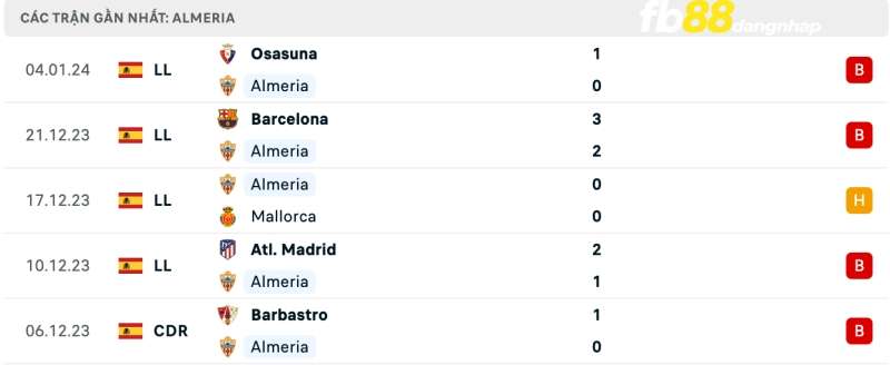 Kết quả của Almería gần đây