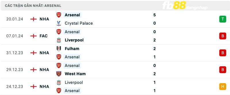 Phong độ của Arsenal gần đây