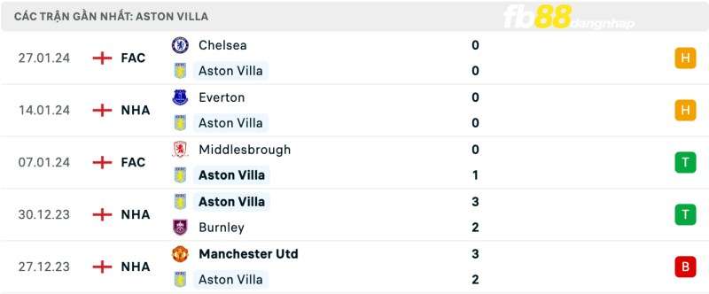 Kết quả của Aston Villa gần đây