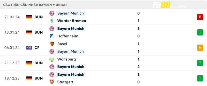 Kết quả của Bayern Munich gần đây