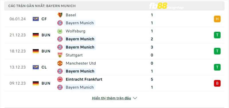 Kết quả của Bayern Munich gần đây