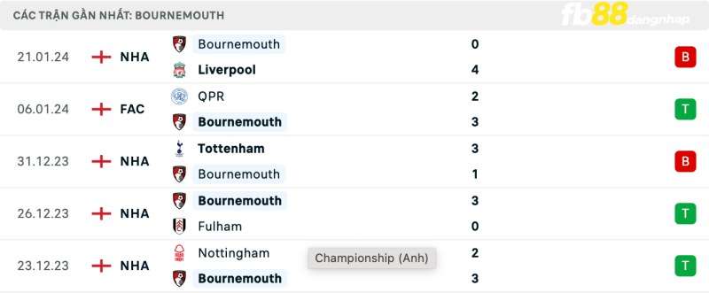 Kết quả của Bournemouth gần đây