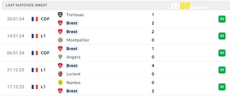 Phong độ của Brest gần đây