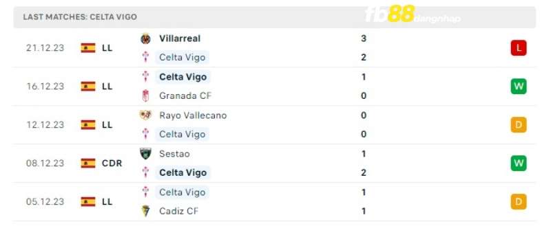 Kếtt quả Celta de Vigo gần đây