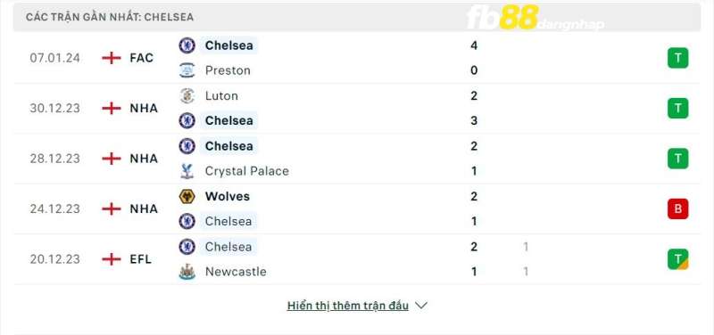 Kết quả của Chelsea gần đây