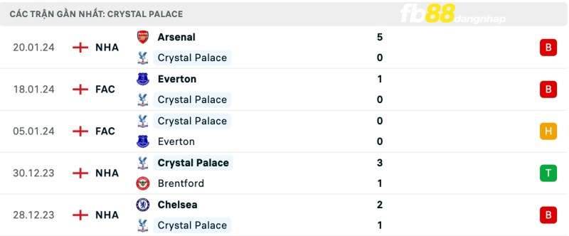 Kết quả của Crystal Palace gần đây