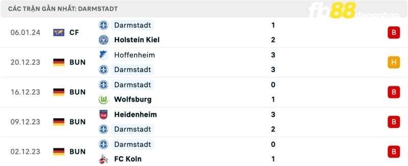 Kết quả của Darmstadt 98 gần đây