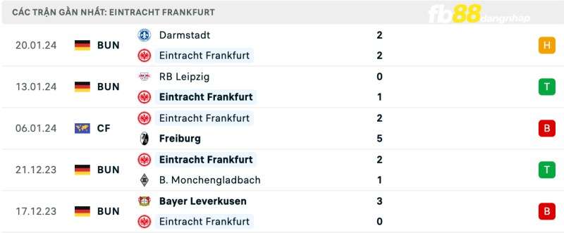 Kết quả của Eintracht Frankfurt gần đây