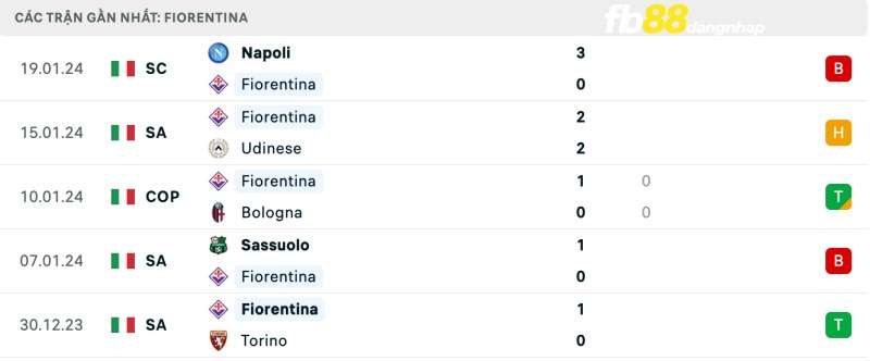 Kết quả của Fiorentina gần đây