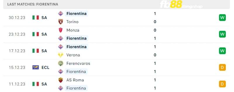 Phong độ của Fiorentina gần đây