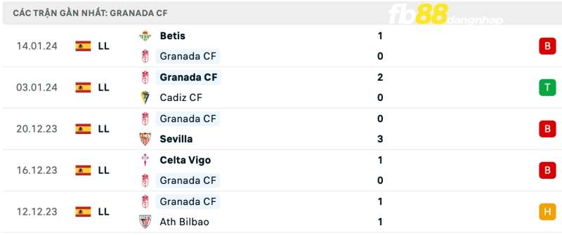 Kết quả của Granada gần đây