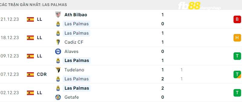 Kết quả của Las Palmas gần đây