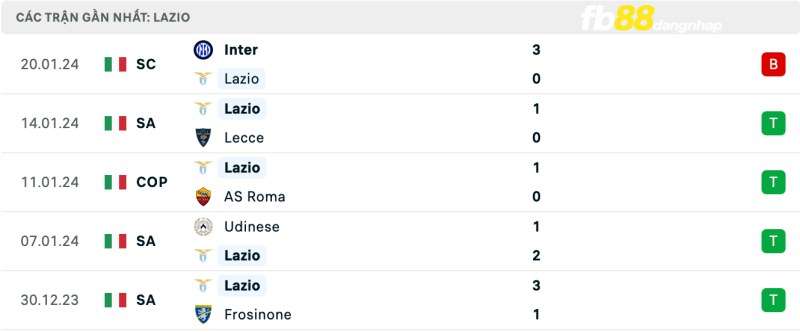 Kết quả của Lazio gần đây