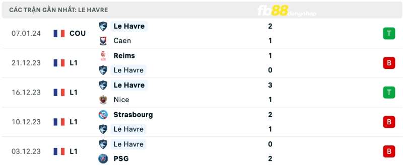 Kết quả của Le Havre gần đây