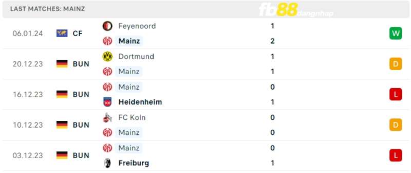Kết quả của Mainz 05 gần đây