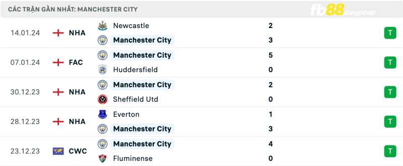 Phong độ của Manchester City gần đây