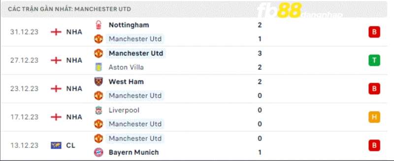 Phong độ của Manchester United gần đây