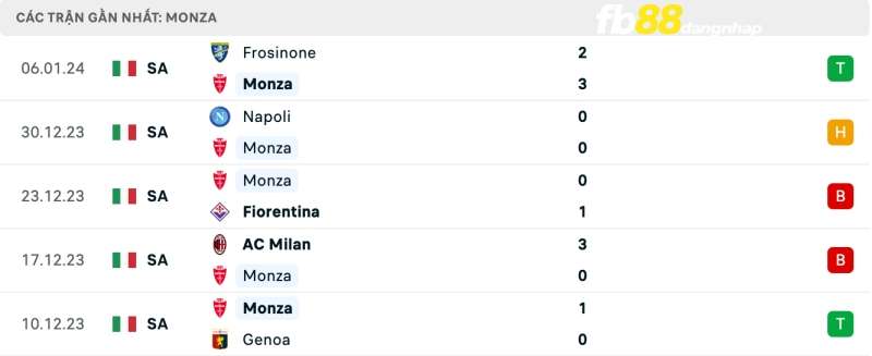 Kết quả của Monza gần đây