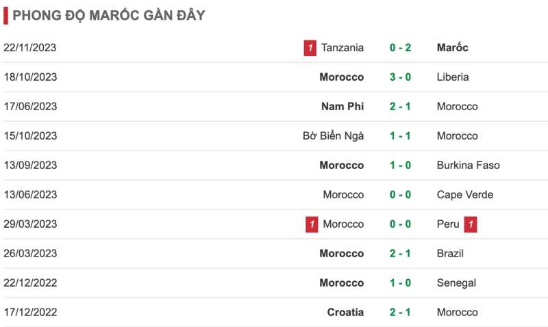 Kết quả của Morocco gần đây