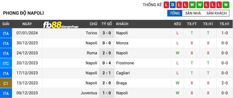 Kết quả của Napoli gần đây