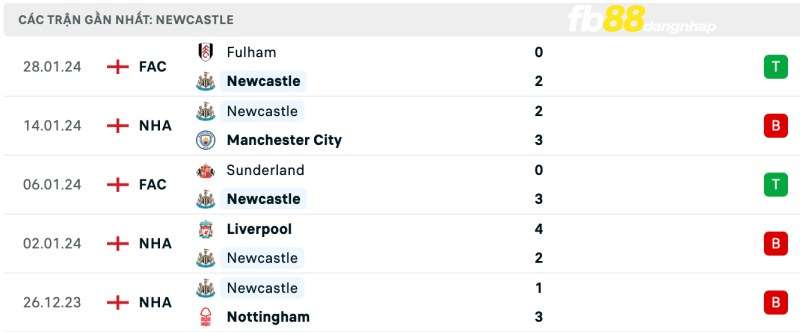 Phong độ của Newcastle United gần đây