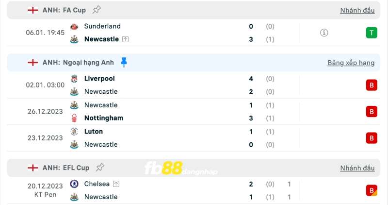 Kết quả của Newcastle United gần đây