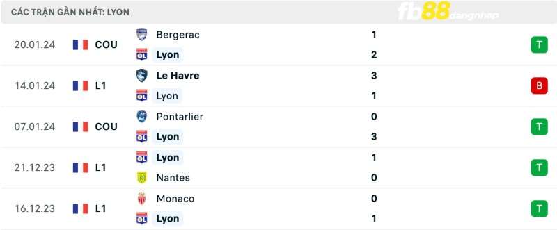 Kết quả của Olympique Lyonnais gần đây