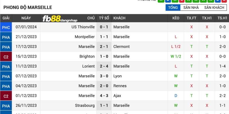 Kết quả của Olympique Marseille gần đây