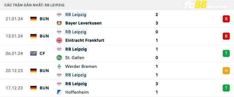 Phong độ của RB Leipzig gần đây