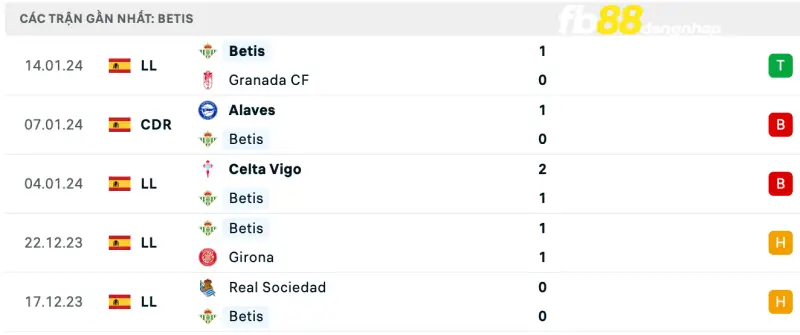 Kết quả của Real Betis gần đây