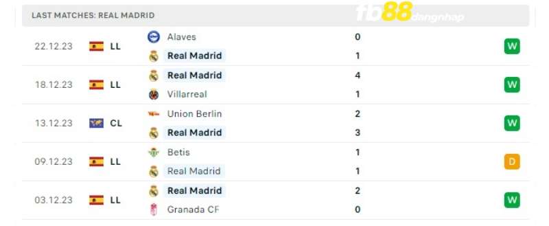 Kết quả của Real Madrid gần đây