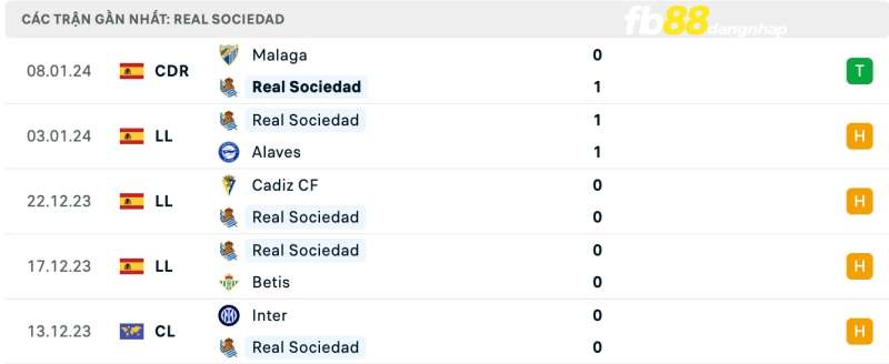 Phong độ của Real Sociedad gần đây