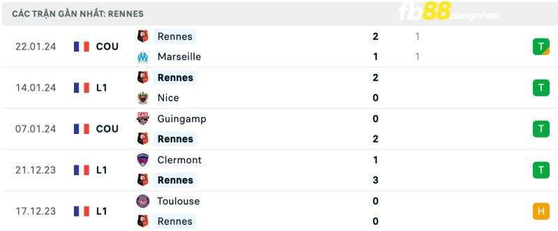 Phong độ của Rennes gần đây