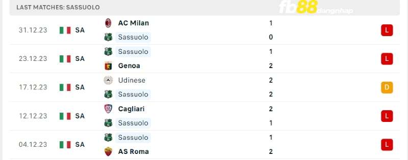 Kết quả của Sassuolo gần đây