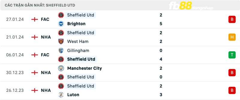 Phong độ của Sheffield United gần đây