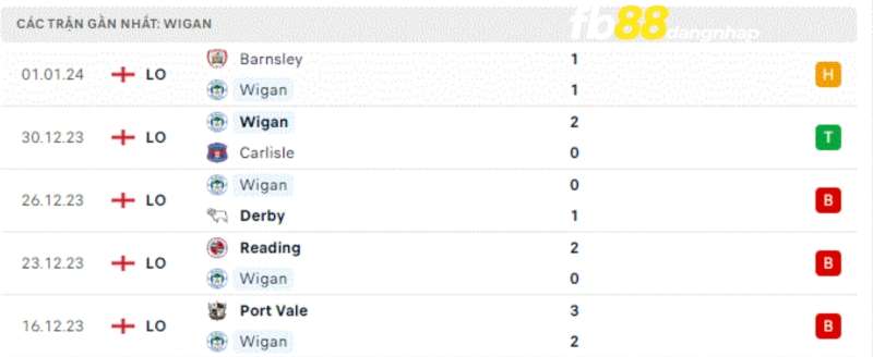 Kết quả của Wigan Athletic gần đây