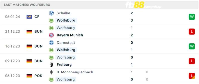 Phong độ của Wolfsburg gần đây