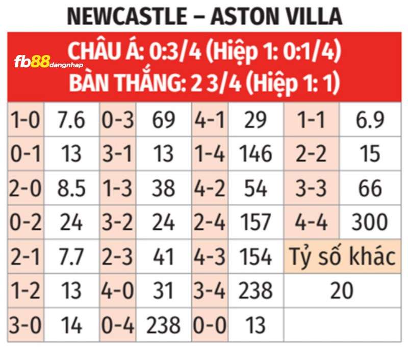 Soi kèo tỉ số trận Aston Villa vs Newcastle United