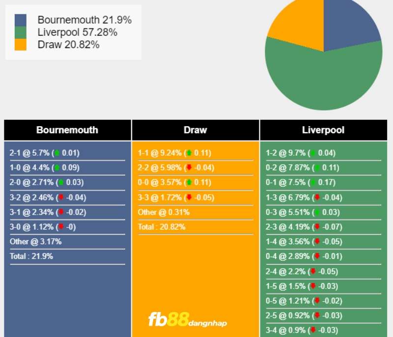 Soi kèo tỉ số trận Bournemouth vs Liverpool