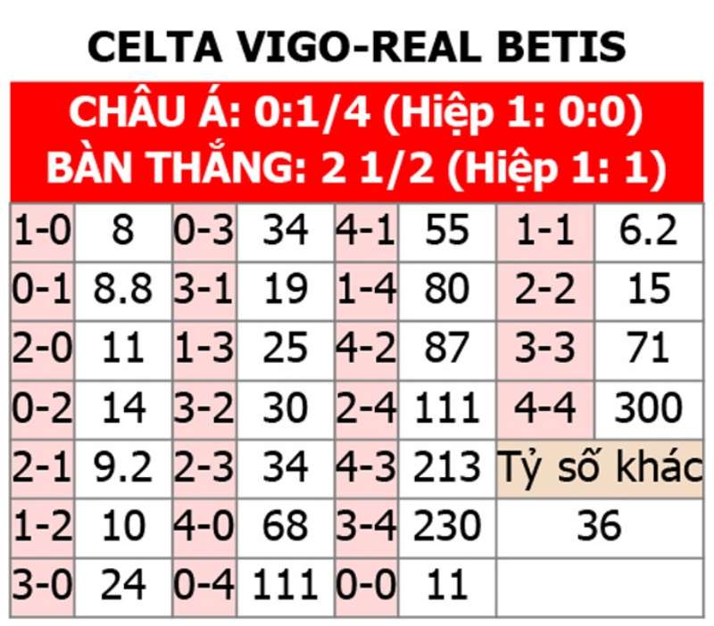 Soi kèo tỉ số trận Celta de Vigo vs Real Betis