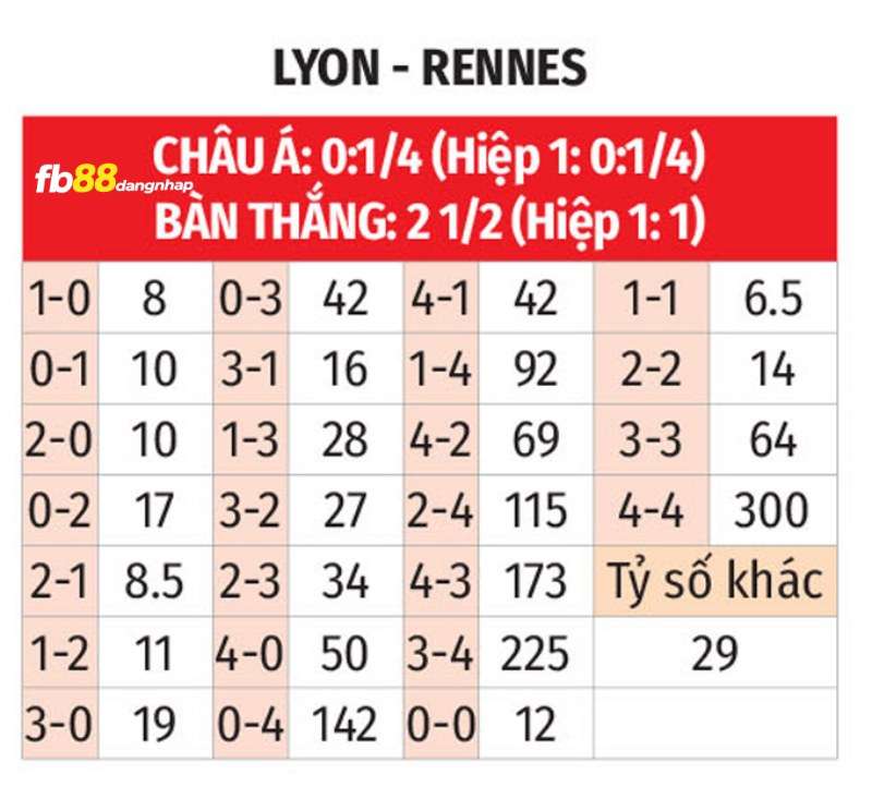 Soi kèo tỉ số trận Olympique Lyonnais vs Rennes