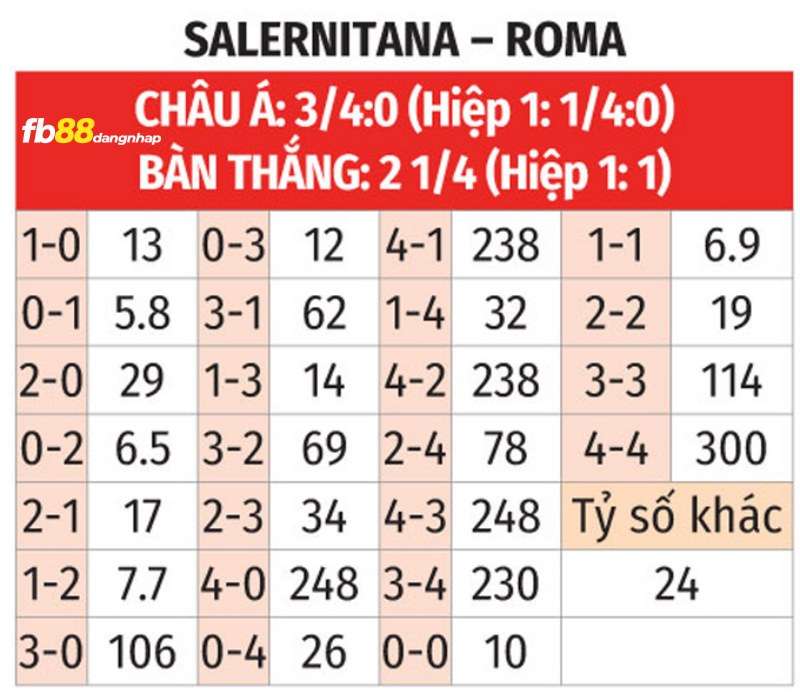 Soi kèo tỉ số trận Salernitana vs Roma